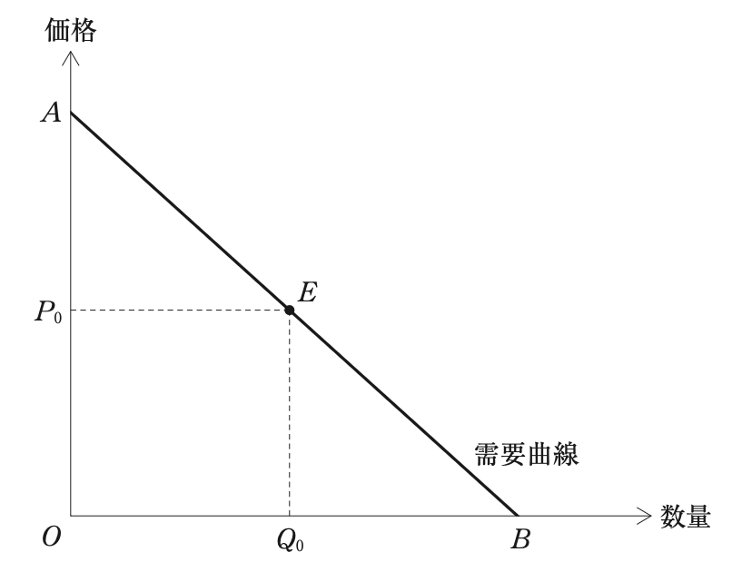 問題の図