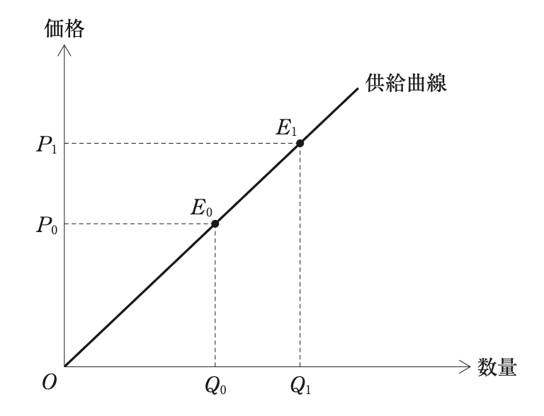 問題の図