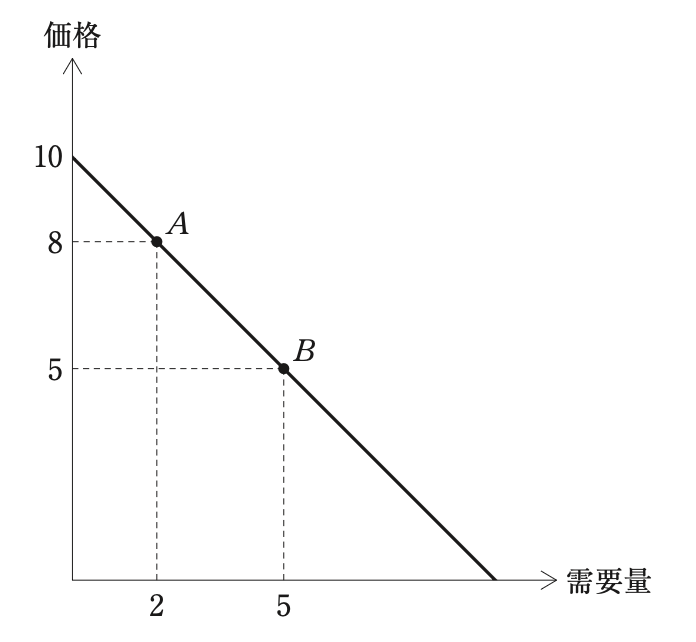 問題の図