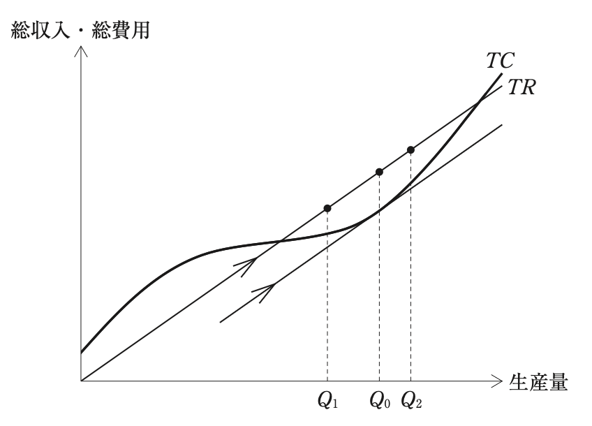 問題の図