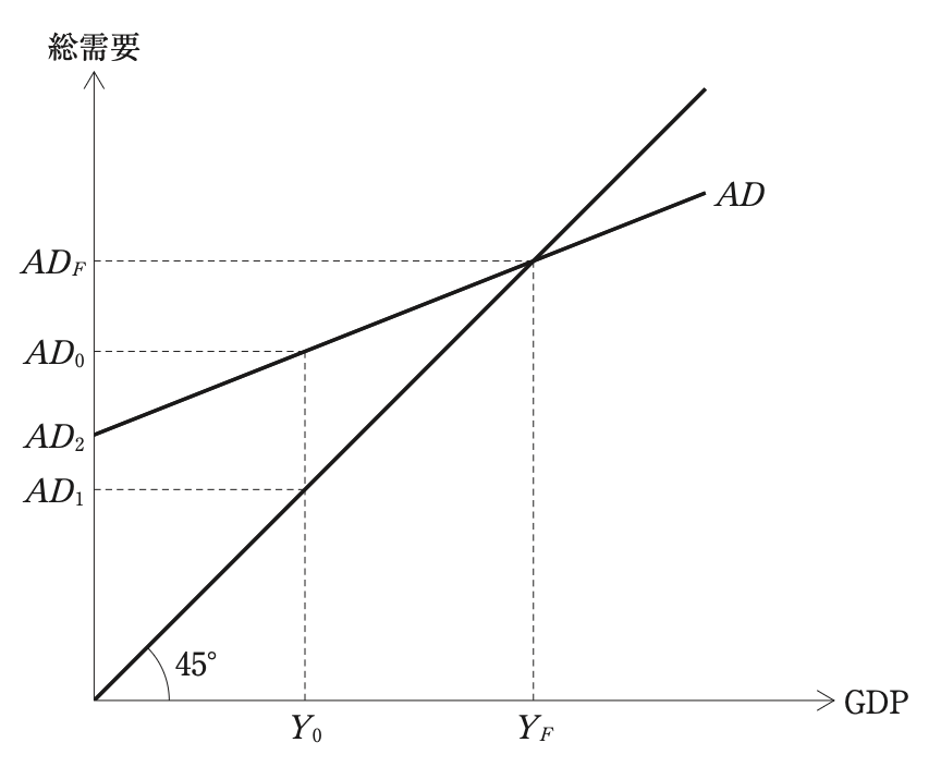 問題の図