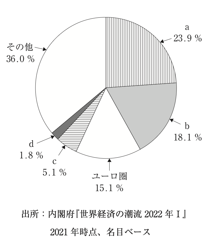 問題の図