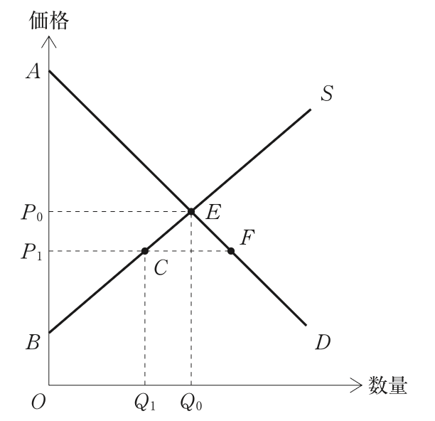 問題の図