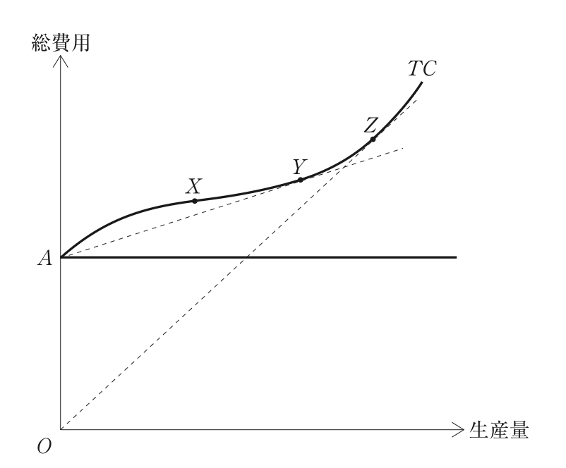 問題の図
