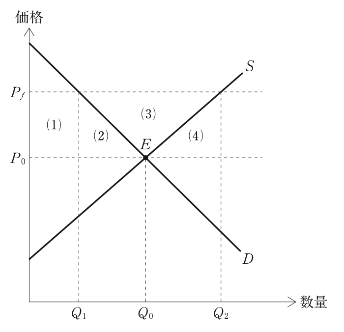 問題の図