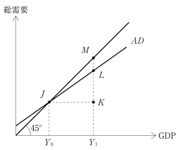 問題の図