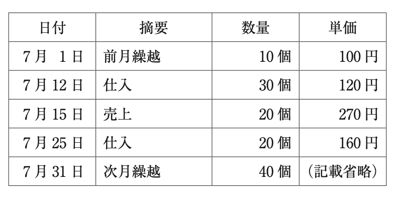 問題の図