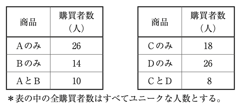問題の図