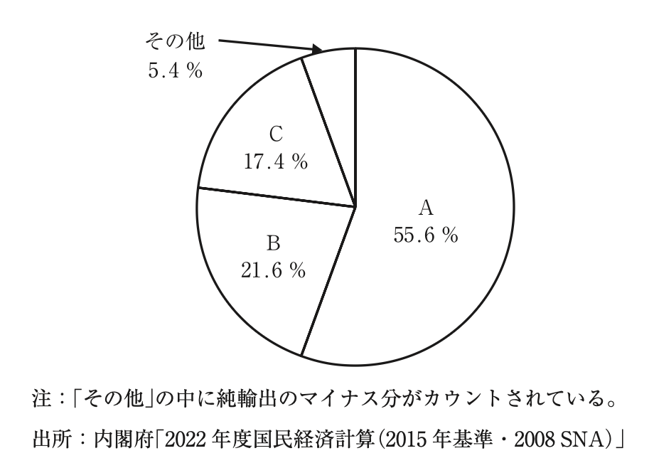 問題の図
