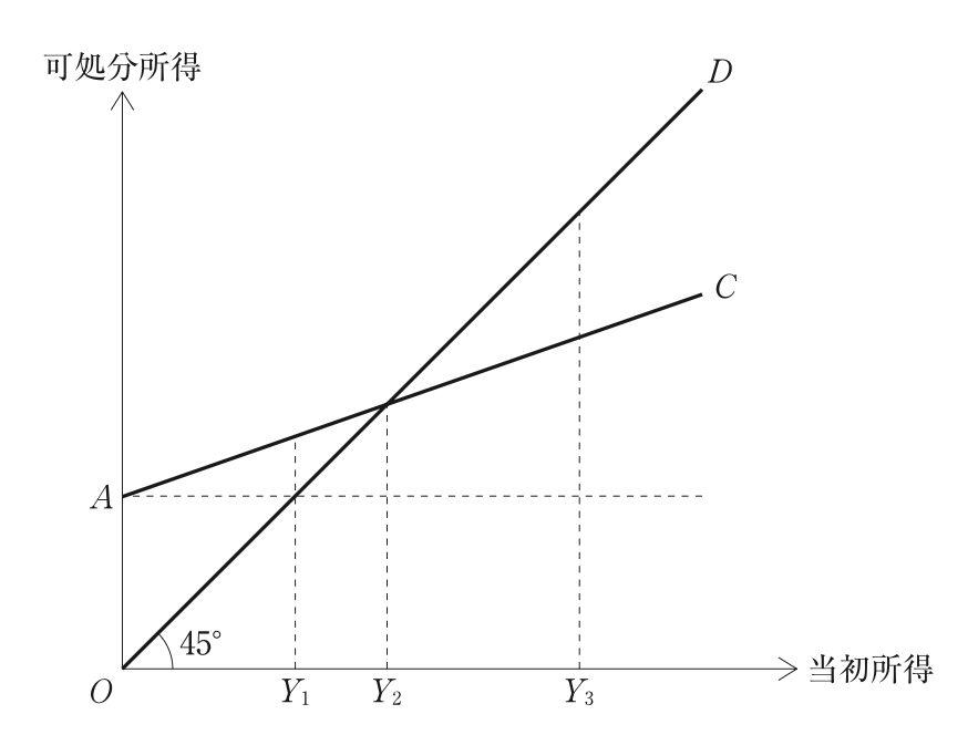 問題の図