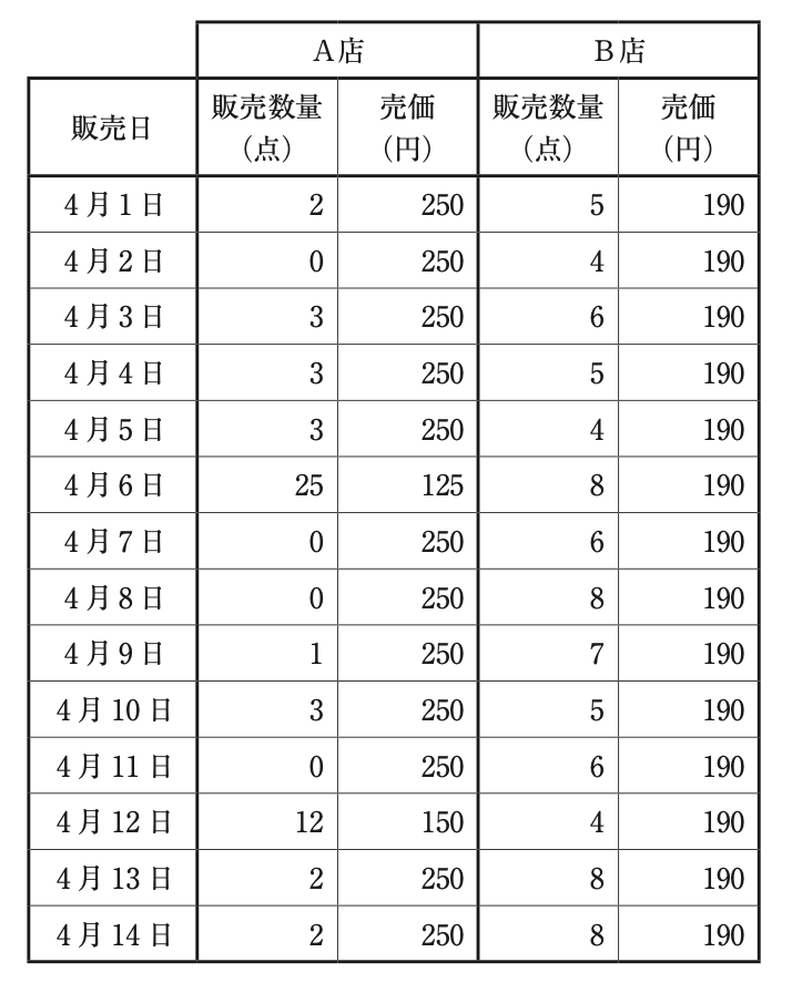 問題の図