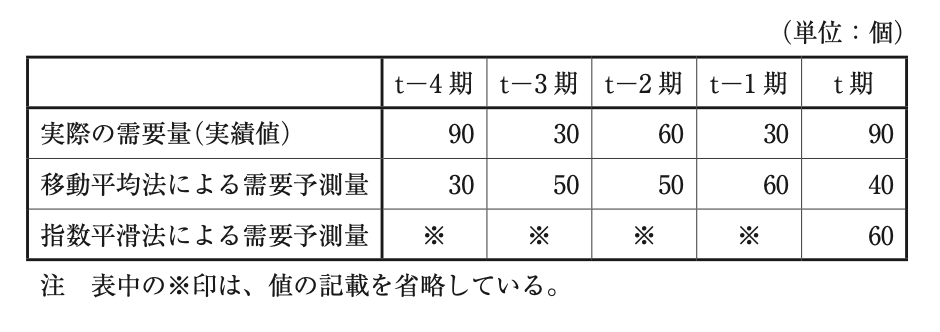 問題の図