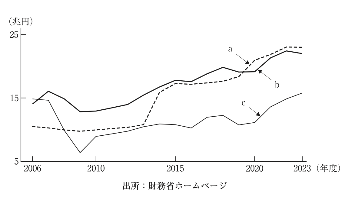 問題の図