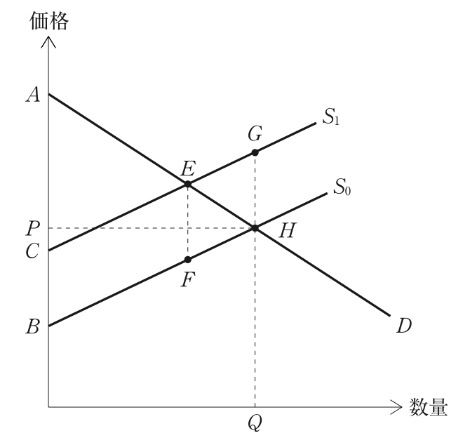 問題の図