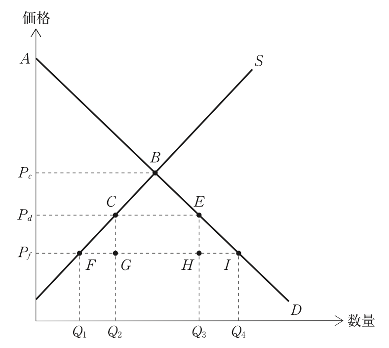 問題の図