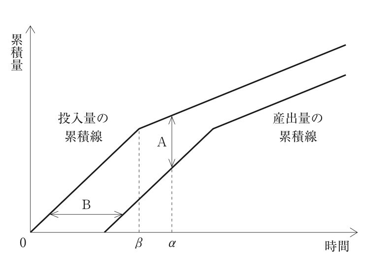 問題の図