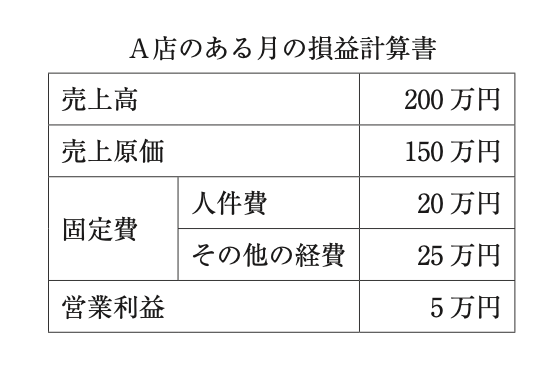 問題の図