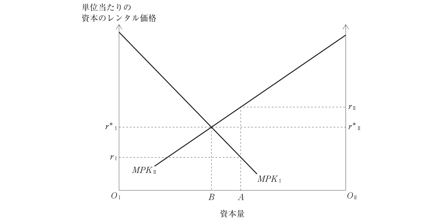 問題の図