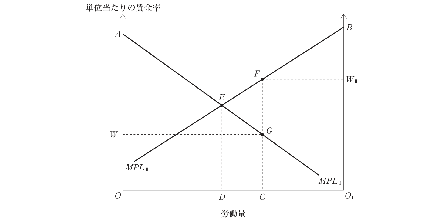 問題の図