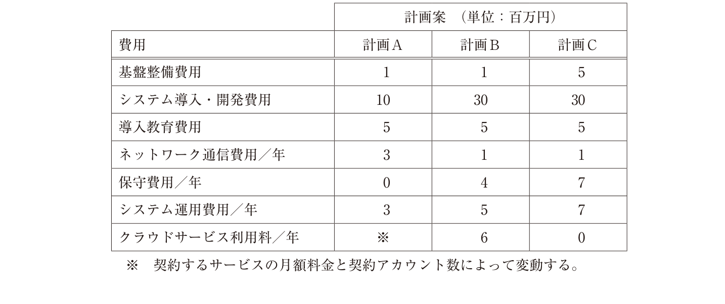 問題の図